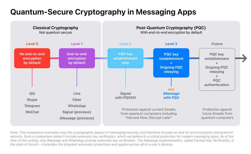 Quantam-Secure Cryptography in iMessage : Apple Blog