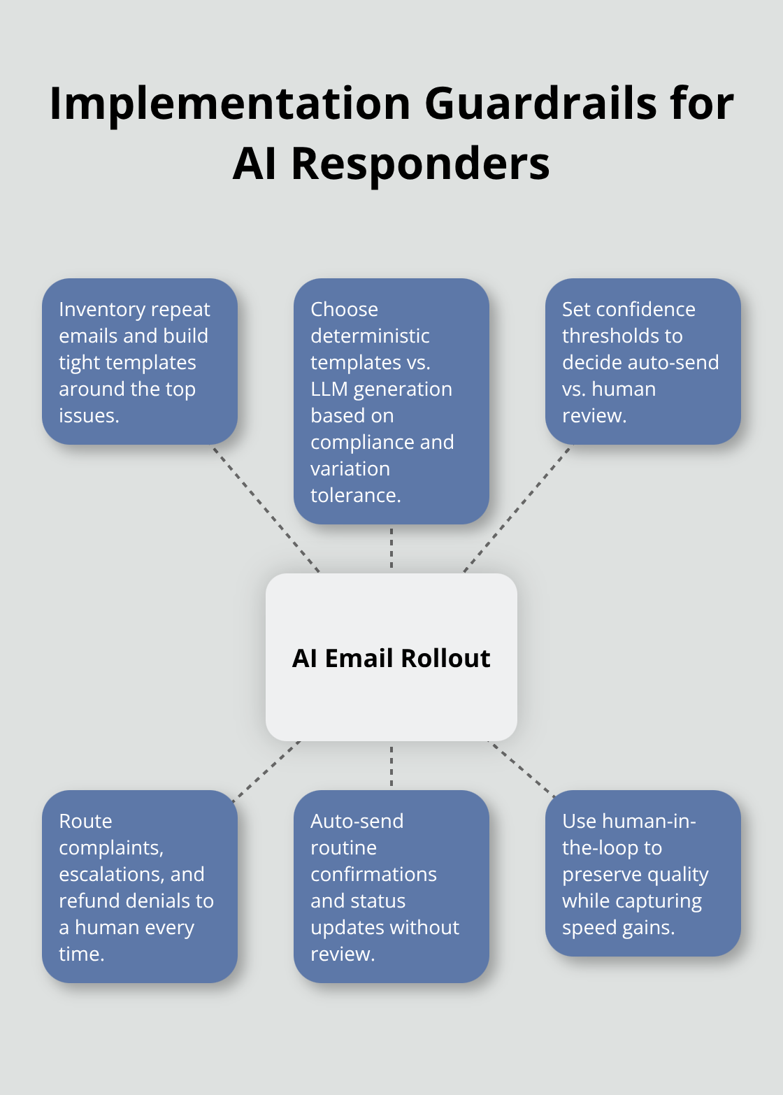 AI Email Responder Templates for Faster Customer Replies Key elements of a safe, effective rollout - AI email responder templates