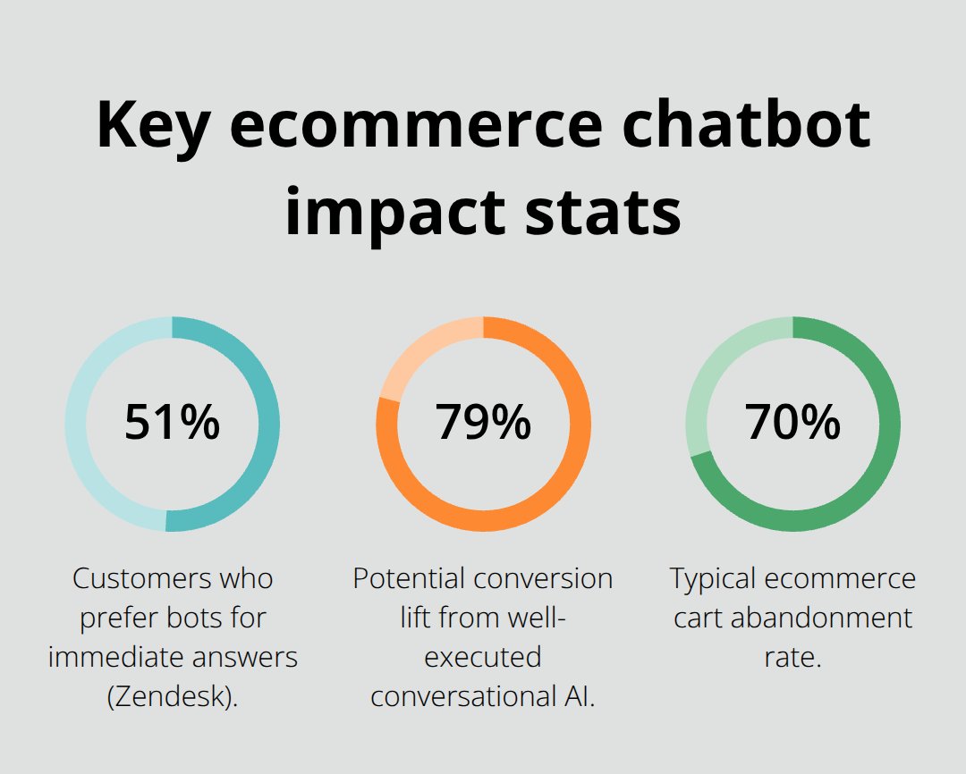 Percentages showing bot preference, conversion lift, and cart abandonment