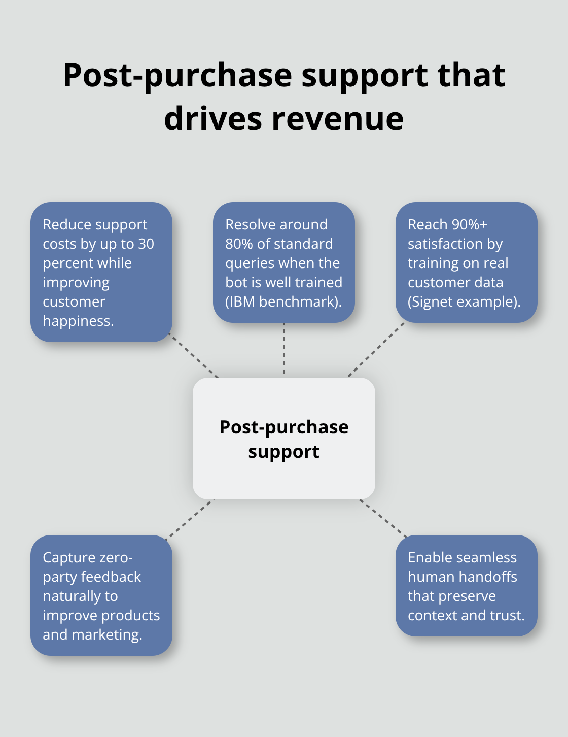 Hub-and-spoke showing post-purchase chatbot value - ecommerce chatbot scripts