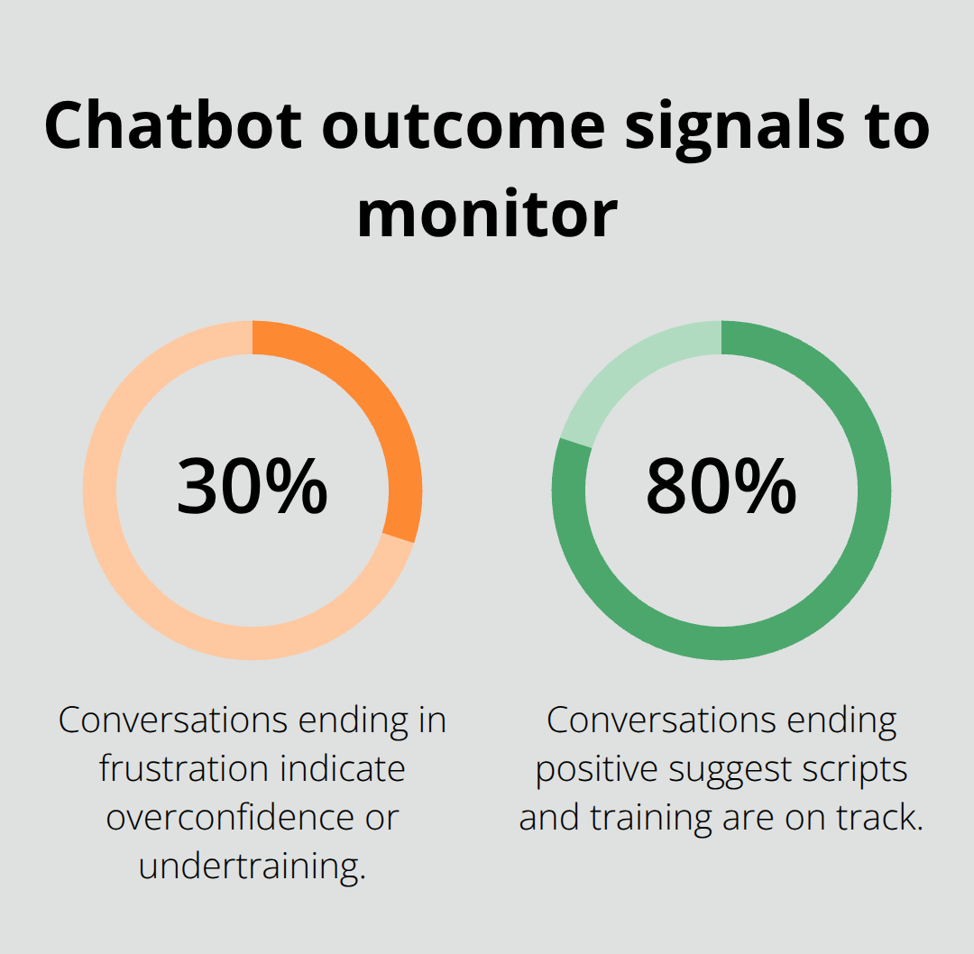 Natural Language Chatbot Scripts for Human-Like Conversations Percentage indicators highlighting frustrated versus positive conversation outcomes.
